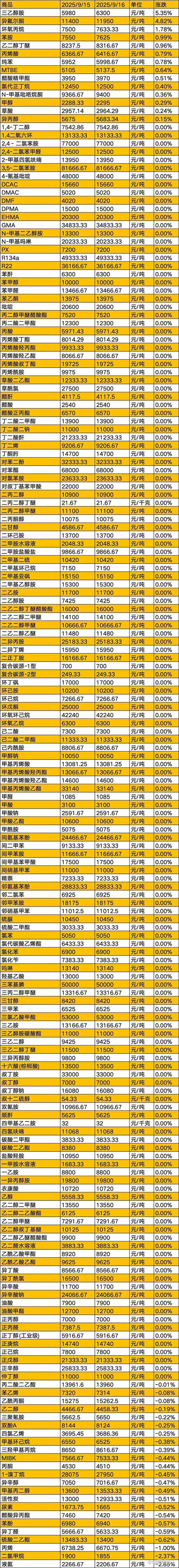 化工溶剂