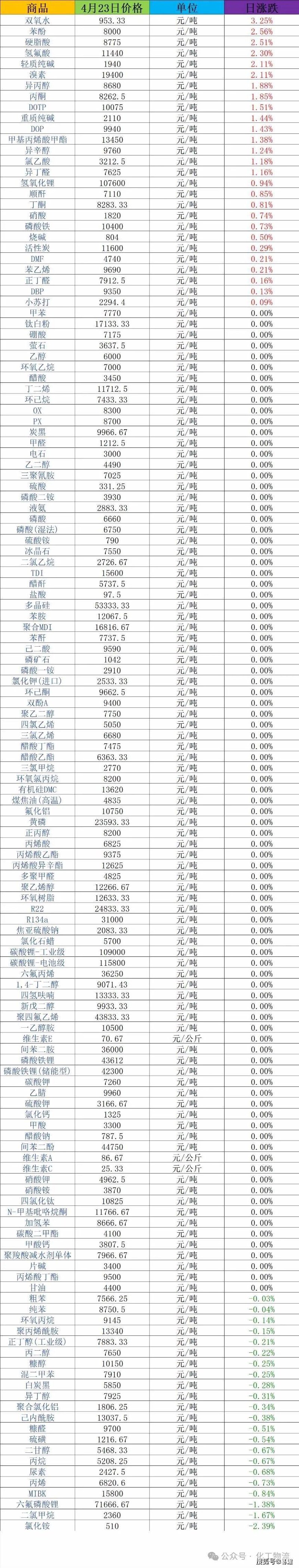 精细化工产品：推动产业升级的催化剂
